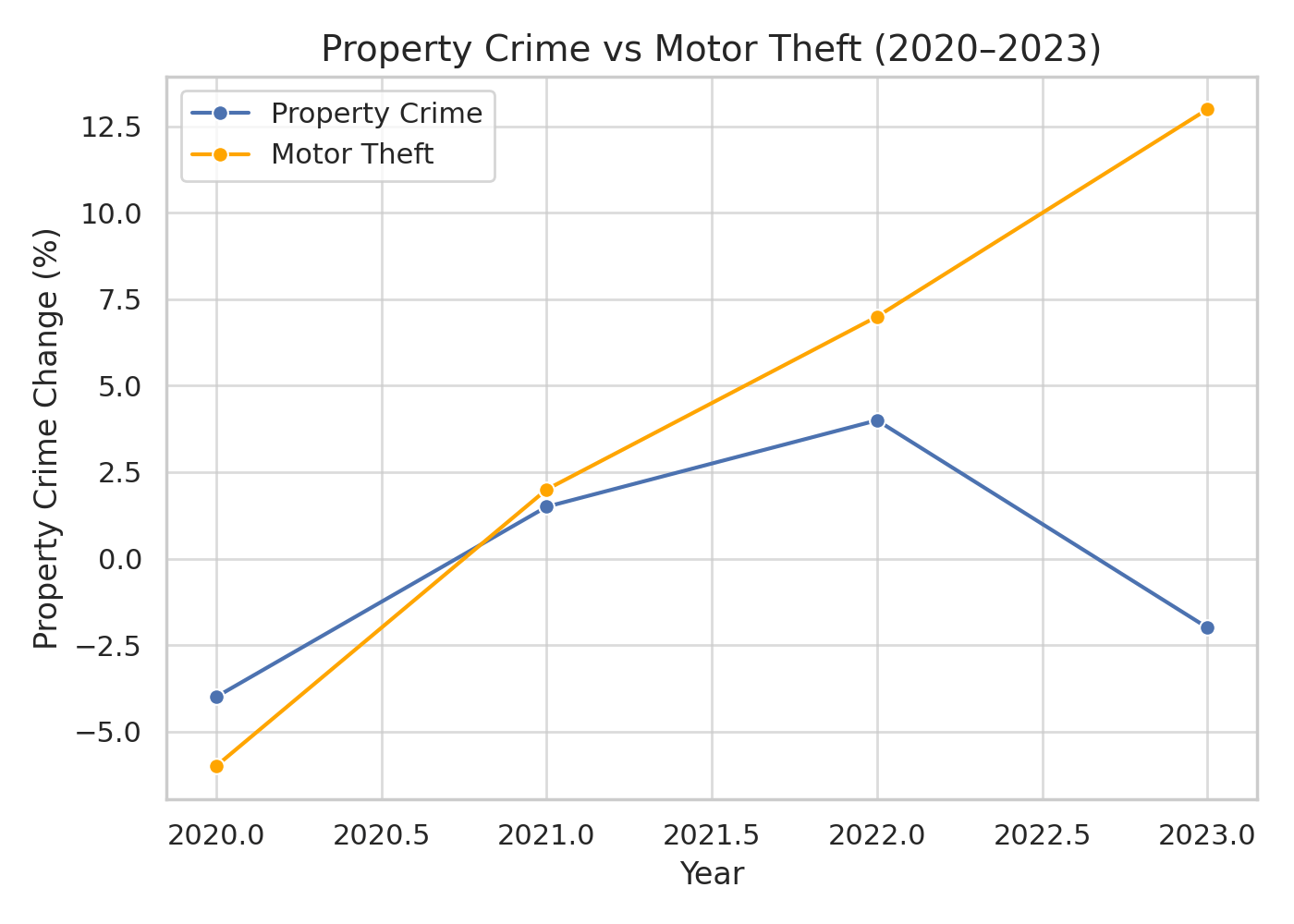 Propert Crime vs Motor Theft 2020-2023