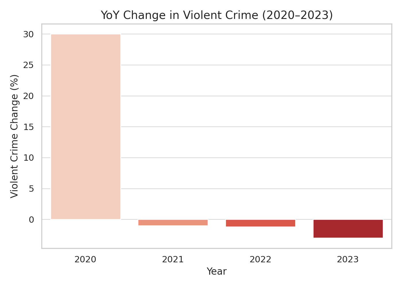 Cambios interanuales en delitos violentos 2020-2023