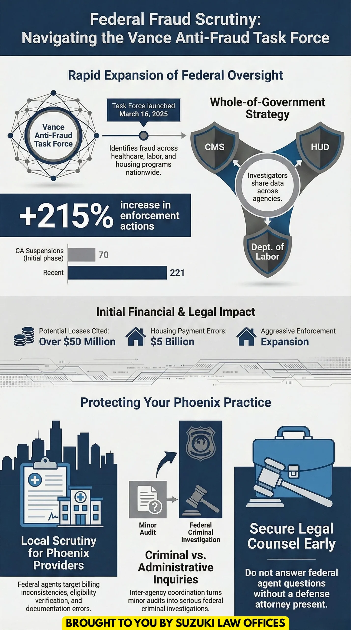 Fuerza de Tarea Federal Antifraude de Vance