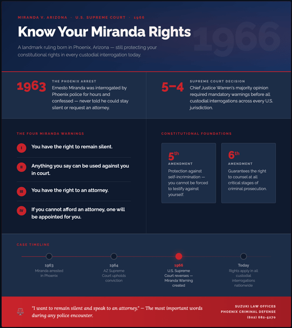 Conozca sus derechos Miranda