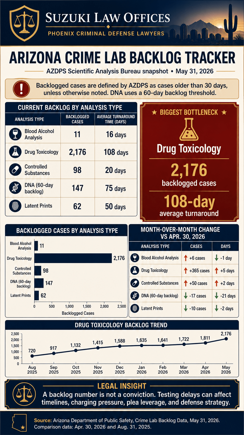 Arizona Crime Lab Backlog